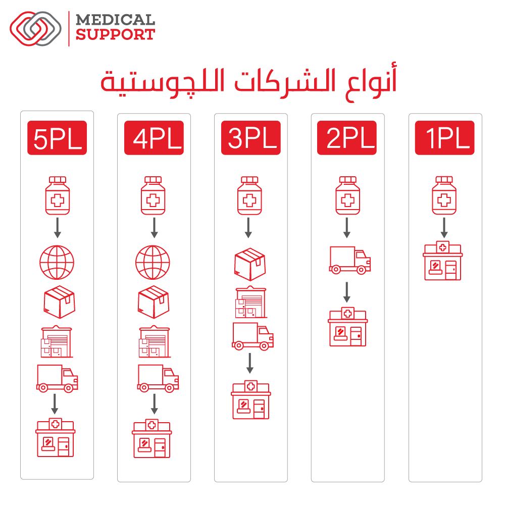 الخدمات اللوجستية دليل شامل: تعريفها، انواعها، افضل الشركات